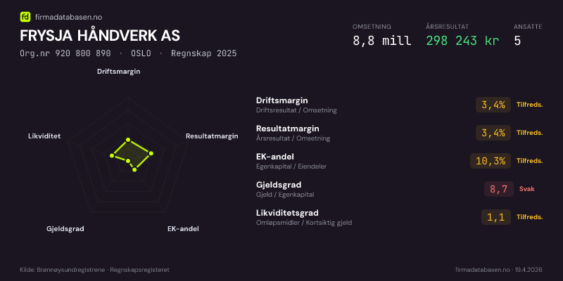 Økonomisk helseprofil for FRYSJA HÅNDVERK AS (Org.nr 920 800 890) i OSLO. Omsetning 8,8 mill, årsresultat 298 243 kr, driftsmargin 3,4 %, resultatmargin 3,4 %, EK-andel 10,3 %, gjeldsgrad 8,7, likviditetsgrad 1,1. Regnskap 2025. Kilde: firmadatabasen.no