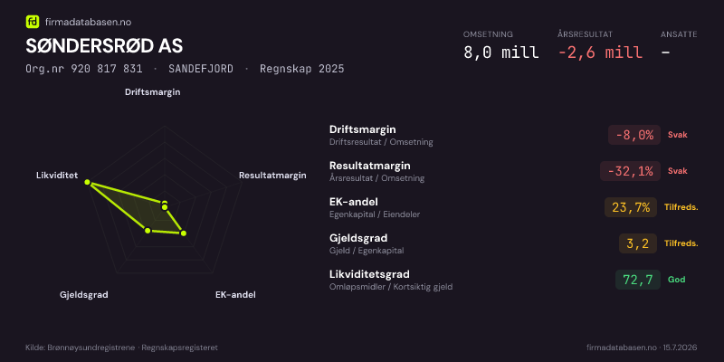 Økonomisk helseprofil for SØNDERSRØD AS (Org.nr 920 817 831) i SANDEFJORD. Omsetning 8,0 mill, årsresultat −2,6 mill, driftsmargin -8,0 %, resultatmargin -32,1 %, EK-andel 23,7 %, gjeldsgrad 3,2, likviditetsgrad 72,7. Regnskap 2025. Kilde: firmadatabasen.no