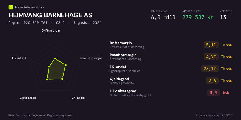Økonomisk helseprofil for HEIMVANG BARNEHAGE AS (Org.nr 920 819 761) i OSLO. Omsetning 6,0 mill, årsresultat 279 587 kr, driftsmargin 5,1 %, resultatmargin 4,7 %, EK-andel 28,1 %, gjeldsgrad 2,6, likviditetsgrad 0,9. Regnskap 2024. Kilde: firmadatabasen.no