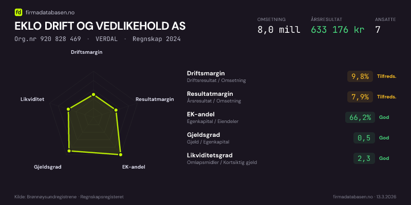 Økonomisk helseprofil for EKLO DRIFT OG VEDLIKEHOLD AS (Org.nr 920 828 469) i VERDAL. Omsetning 8,0 mill, årsresultat 633 176 kr, driftsmargin 9,8 %, resultatmargin 7,9 %, EK-andel 66,2 %, gjeldsgrad 0,5, likviditetsgrad 2,3. Regnskap 2024. Kilde: firmadatabasen.no