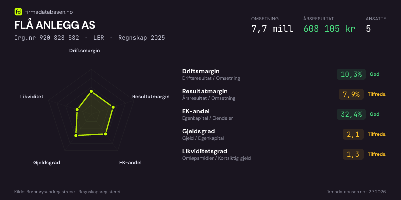 Økonomisk helseprofil for FLÅ ANLEGG AS (Org.nr 920 828 582) i LER. Omsetning 7,7 mill, årsresultat 608 105 kr, driftsmargin 10,3 %, resultatmargin 7,9 %, EK-andel 32,4 %, gjeldsgrad 2,1, likviditetsgrad 1,3. Regnskap 2025. Kilde: firmadatabasen.no
