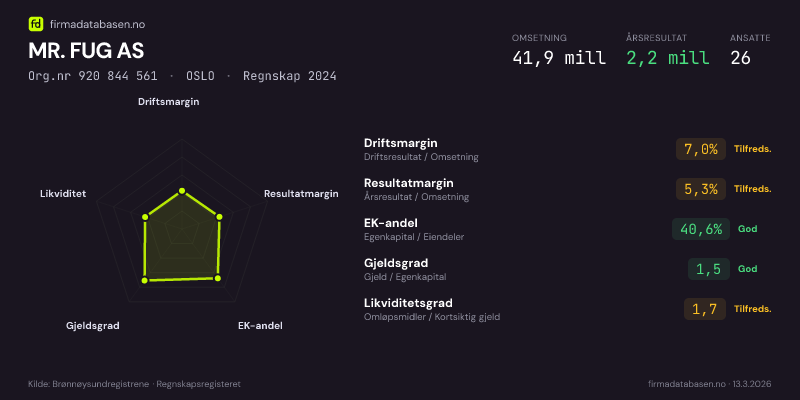 Økonomisk helseprofil for MR. FUG AS (Org.nr 920 844 561) i OSLO. Omsetning 41,9 mill, årsresultat 2,2 mill, driftsmargin 7,0 %, resultatmargin 5,3 %, EK-andel 40,6 %, gjeldsgrad 1,5, likviditetsgrad 1,7. Regnskap 2024. Kilde: firmadatabasen.no