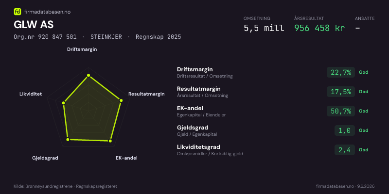 Økonomisk helseprofil for GLW AS (Org.nr 920 847 501) i STEINKJER. Omsetning 5,5 mill, årsresultat 956 458 kr, driftsmargin 22,7 %, resultatmargin 17,5 %, EK-andel 50,7 %, gjeldsgrad 1,0, likviditetsgrad 2,4. Regnskap 2025. Kilde: firmadatabasen.no
