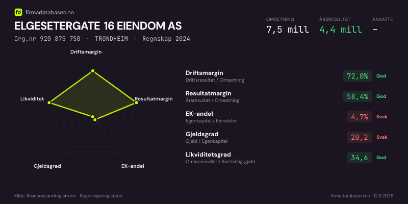 Økonomisk helseprofil for ELGESETERGATE 16 EIENDOM AS (Org.nr 920 875 750) i TRONDHEIM. Omsetning 7,5 mill, årsresultat 4,4 mill, driftsmargin 72,0 %, resultatmargin 58,4 %, EK-andel 4,7 %, gjeldsgrad 20,2, likviditetsgrad 34,6. Regnskap 2024. Kilde: firmadatabasen.no
