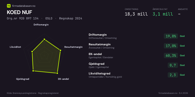 Økonomisk helseprofil for KOED NUF (Org.nr 920 897 134) i OSLO. Omsetning 18,3 mill, årsresultat 3,1 mill, driftsmargin 19,8 %, resultatmargin 17,0 %, EK-andel 60,3 %, gjeldsgrad 0,7, likviditetsgrad 2,3. Regnskap 2024. Kilde: firmadatabasen.no