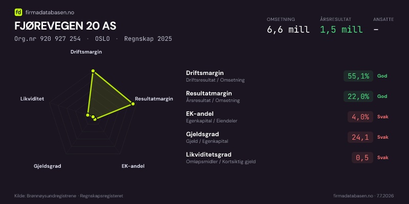 Økonomisk helseprofil for FJØREVEGEN 20 AS (Org.nr 920 927 254) i OSLO. Omsetning 6,6 mill, årsresultat 1,5 mill, driftsmargin 55,1 %, resultatmargin 22,0 %, EK-andel 4,0 %, gjeldsgrad 24,1, likviditetsgrad 0,5. Regnskap 2025. Kilde: firmadatabasen.no