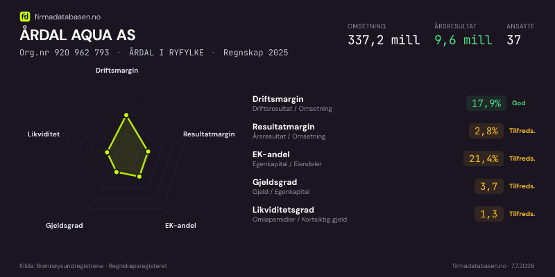 Økonomisk helseprofil for ÅRDAL AQUA AS (Org.nr 920 962 793) i ÅRDAL I RYFYLKE. Omsetning 337,2 mill, årsresultat 9,6 mill, driftsmargin 17,9 %, resultatmargin 2,8 %, EK-andel 21,4 %, gjeldsgrad 3,7, likviditetsgrad 1,3. Regnskap 2025. Kilde: firmadatabasen.no