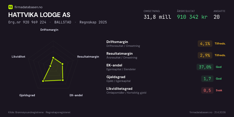 Økonomisk helseprofil for HATTVIKA LODGE AS (Org.nr 920 969 224) i BALLSTAD. Omsetning 31,8 mill, årsresultat 910 342 kr, driftsmargin 4,1 %, resultatmargin 2,9 %, EK-andel 37,0 %, gjeldsgrad 1,7, likviditetsgrad 0,5. Regnskap 2025. Kilde: firmadatabasen.no