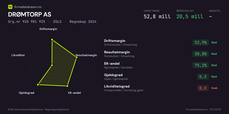 Økonomisk helseprofil for DRØMTORP AS (Org.nr 920 981 925) i OSLO. Omsetning 52,8 mill, årsresultat 20,5 mill, driftsmargin 52,9 %, resultatmargin 38,8 %, EK-andel 75,2 %, gjeldsgrad 0,3, likviditetsgrad 0,0. Regnskap 2024. Kilde: firmadatabasen.no