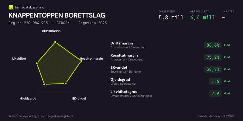 Økonomisk helseprofil for KNAPPENTOPPEN BORETTSLAG (Org.nr 920 984 983) i BERGEN. Omsetning 5,8 mill, årsresultat 4,4 mill, driftsmargin 88,6 %, resultatmargin 75,2 %, EK-andel 38,7 %, gjeldsgrad 1,6, likviditetsgrad 2,9. Regnskap 2025. Kilde: firmadatabasen.no