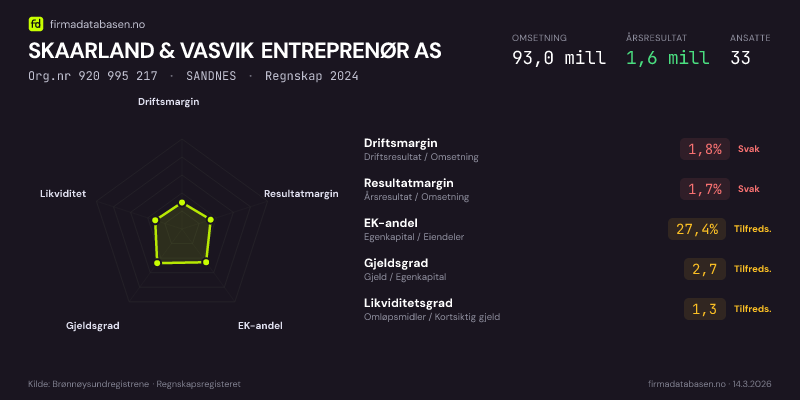 Økonomisk helseprofil for SKAARLAND & VASVIK ENTREPRENØR AS (Org.nr 920 995 217) i SANDNES. Omsetning 93,0 mill, årsresultat 1,6 mill, driftsmargin 1,8 %, resultatmargin 1,7 %, EK-andel 27,4 %, gjeldsgrad 2,7, likviditetsgrad 1,3. Regnskap 2024. Kilde: firmadatabasen.no