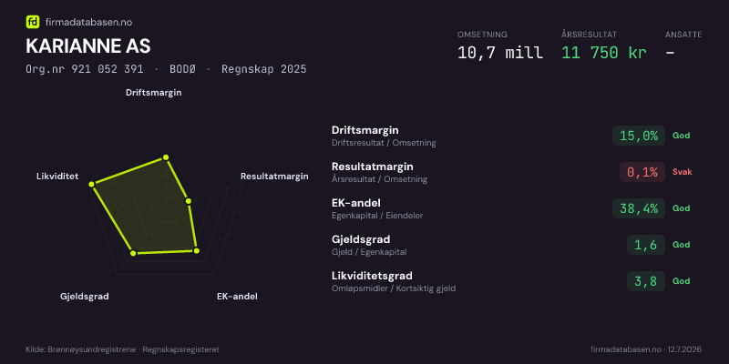 Økonomisk helseprofil for KARIANNE AS (Org.nr 921 052 391) i BODØ. Omsetning 10,7 mill, årsresultat 11 750 kr, driftsmargin 15,0 %, resultatmargin 0,1 %, EK-andel 38,4 %, gjeldsgrad 1,6, likviditetsgrad 3,8. Regnskap 2025. Kilde: firmadatabasen.no