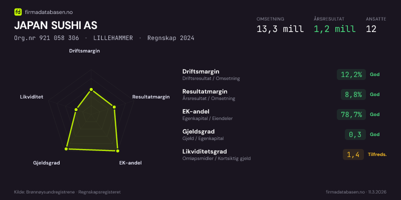 Økonomisk helseprofil for JAPAN SUSHI AS (Org.nr 921 058 306) i LILLEHAMMER. Omsetning 13,3 mill, årsresultat 1,2 mill, driftsmargin 12,2 %, resultatmargin 8,8 %, EK-andel 78,7 %, gjeldsgrad 0,3, likviditetsgrad 1,4. Regnskap 2024. Kilde: firmadatabasen.no