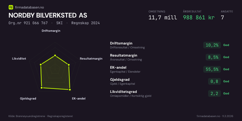 Økonomisk helseprofil for NORDBY BILVERKSTED AS (Org.nr 921 066 767) i SKI. Omsetning 11,7 mill, årsresultat 988 861 kr, driftsmargin 10,2 %, resultatmargin 8,5 %, EK-andel 55,5 %, gjeldsgrad 0,8, likviditetsgrad 2,2. Regnskap 2024. Kilde: firmadatabasen.no