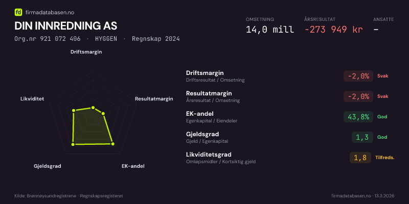 Økonomisk helseprofil for DIN INNREDNING AS (Org.nr 921 072 406) i HYGGEN. Omsetning 14,0 mill, årsresultat −273 949 kr, driftsmargin -2,0 %, resultatmargin -2,0 %, EK-andel 43,8 %, gjeldsgrad 1,3, likviditetsgrad 1,8. Regnskap 2024. Kilde: firmadatabasen.no