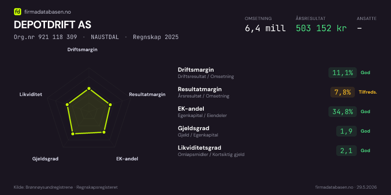 Økonomisk helseprofil for DEPOTDRIFT AS (Org.nr 921 118 309) i NAUSTDAL. Omsetning 6,4 mill, årsresultat 503 152 kr, driftsmargin 11,1 %, resultatmargin 7,8 %, EK-andel 34,8 %, gjeldsgrad 1,9, likviditetsgrad 2,1. Regnskap 2025. Kilde: firmadatabasen.no