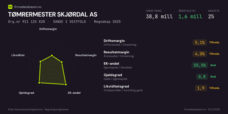 Økonomisk helseprofil for TØMRERMESTER SKJØRDAL AS (Org.nr 921 125 828) i SANDE I VESTFOLD. Omsetning 38,8 mill, årsresultat 1,6 mill, driftsmargin 5,1 %, resultatmargin 4,0 %, EK-andel 55,5 %, gjeldsgrad 0,8, likviditetsgrad 1,9. Regnskap 2025. Kilde: firmadatabasen.no