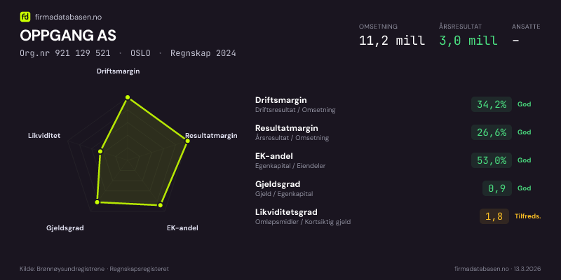 Økonomisk helseprofil for OPPGANG AS (Org.nr 921 129 521) i OSLO. Omsetning 11,2 mill, årsresultat 3,0 mill, driftsmargin 34,2 %, resultatmargin 26,6 %, EK-andel 53,0 %, gjeldsgrad 0,9, likviditetsgrad 1,8. Regnskap 2024. Kilde: firmadatabasen.no