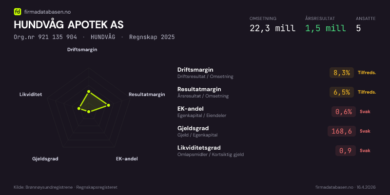 Økonomisk helseprofil for HUNDVÅG APOTEK AS (Org.nr 921 135 904) i HUNDVÅG. Omsetning 22,3 mill, årsresultat 1,5 mill, driftsmargin 8,3 %, resultatmargin 6,5 %, EK-andel 0,6 %, gjeldsgrad 168,6, likviditetsgrad 0,9. Regnskap 2025. Kilde: firmadatabasen.no
