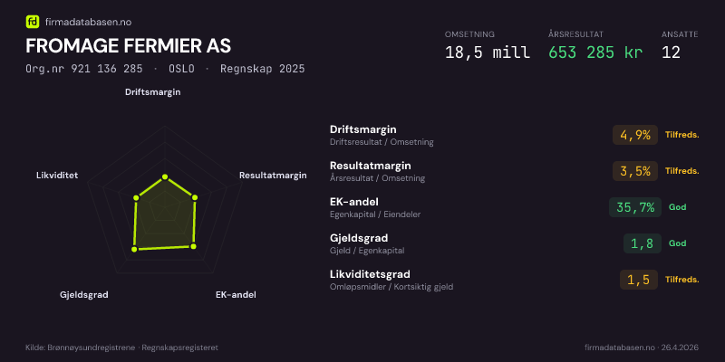 Økonomisk helseprofil for FROMAGE FERMIER AS (Org.nr 921 136 285) i OSLO. Omsetning 18,5 mill, årsresultat 653 285 kr, driftsmargin 4,9 %, resultatmargin 3,5 %, EK-andel 35,7 %, gjeldsgrad 1,8, likviditetsgrad 1,5. Regnskap 2025. Kilde: firmadatabasen.no