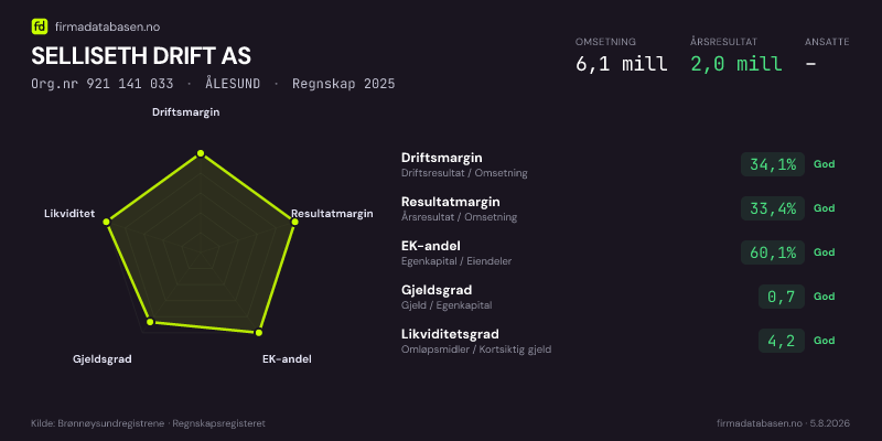 Økonomisk helseprofil for SELLISETH DRIFT AS (Org.nr 921 141 033) i ÅLESUND. Omsetning 6,1 mill, årsresultat 2,0 mill, driftsmargin 34,1 %, resultatmargin 33,4 %, EK-andel 60,1 %, gjeldsgrad 0,7, likviditetsgrad 4,2. Regnskap 2025. Kilde: firmadatabasen.no