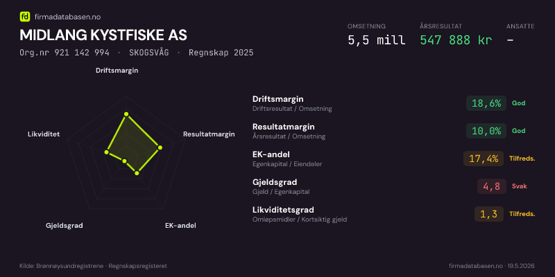 Økonomisk helseprofil for MIDLANG KYSTFISKE AS (Org.nr 921 142 994) i SKOGSVÅG. Omsetning 5,5 mill, årsresultat 547 888 kr, driftsmargin 18,6 %, resultatmargin 10,0 %, EK-andel 17,4 %, gjeldsgrad 4,8, likviditetsgrad 1,3. Regnskap 2025. Kilde: firmadatabasen.no
