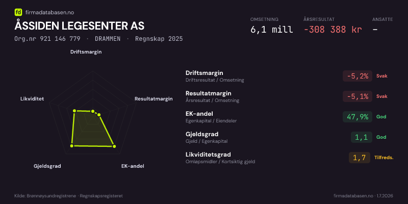 Økonomisk helseprofil for ÅSSIDEN LEGESENTER AS (Org.nr 921 146 779) i DRAMMEN. Omsetning 6,1 mill, årsresultat −308 388 kr, driftsmargin -5,2 %, resultatmargin -5,1 %, EK-andel 47,9 %, gjeldsgrad 1,1, likviditetsgrad 1,7. Regnskap 2025. Kilde: firmadatabasen.no
