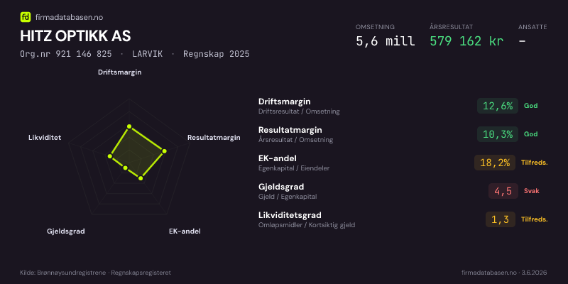 Økonomisk helseprofil for HITZ OPTIKK AS (Org.nr 921 146 825) i LARVIK. Omsetning 5,6 mill, årsresultat 579 162 kr, driftsmargin 12,6 %, resultatmargin 10,3 %, EK-andel 18,2 %, gjeldsgrad 4,5, likviditetsgrad 1,3. Regnskap 2025. Kilde: firmadatabasen.no