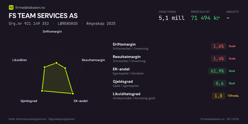 Økonomisk helseprofil for FS TEAM SERVICES AS (Org.nr 921 149 352) i LØRENSKOG. Omsetning 5,1 mill, årsresultat 71 494 kr, driftsmargin 1,6 %, resultatmargin 1,4 %, EK-andel 61,9 %, gjeldsgrad 0,6, likviditetsgrad 1,8. Regnskap 2025. Kilde: firmadatabasen.no