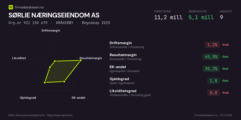 Økonomisk helseprofil for SØRLIE NÆRINGSEIENDOM AS (Org.nr 921 150 679) i KRÅKERØY. Omsetning 11,2 mill, årsresultat 5,1 mill, driftsmargin 1,2 %, resultatmargin 45,5 %, EK-andel 35,2 %, gjeldsgrad 1,8, likviditetsgrad 0,8. Regnskap 2025. Kilde: firmadatabasen.no
