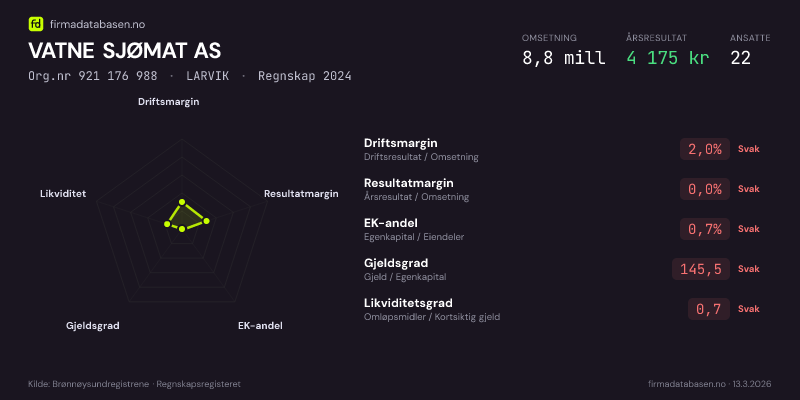 Økonomisk helseprofil for VATNE SJØMAT AS (Org.nr 921 176 988) i LARVIK. Omsetning 8,8 mill, årsresultat 4 175 kr, driftsmargin 2,0 %, resultatmargin 0,0 %, EK-andel 0,7 %, gjeldsgrad 145,5, likviditetsgrad 0,7. Regnskap 2024. Kilde: firmadatabasen.no