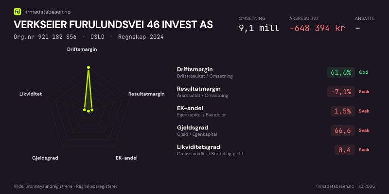 Økonomisk helseprofil for VERKSEIER FURULUNDSVEI 46 INVEST AS (Org.nr 921 182 856) i OSLO. Omsetning 9,1 mill, årsresultat −648 394 kr, driftsmargin 61,6 %, resultatmargin -7,1 %, EK-andel 1,5 %, gjeldsgrad 66,6, likviditetsgrad 0,4. Regnskap 2024. Kilde: firmadatabasen.no
