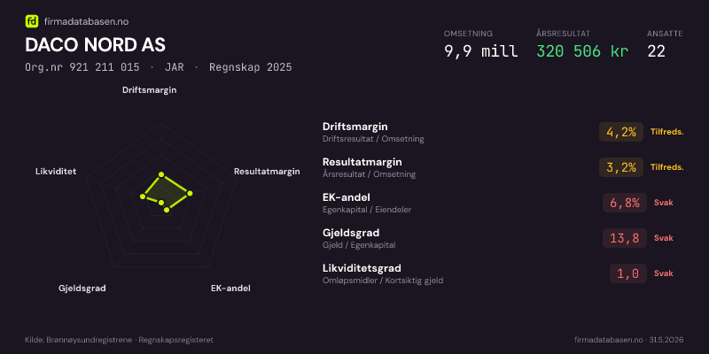 Økonomisk helseprofil for DACO NORD AS (Org.nr 921 211 015) i JAR. Omsetning 9,9 mill, årsresultat 320 506 kr, driftsmargin 4,2 %, resultatmargin 3,2 %, EK-andel 6,8 %, gjeldsgrad 13,8, likviditetsgrad 1,0. Regnskap 2025. Kilde: firmadatabasen.no