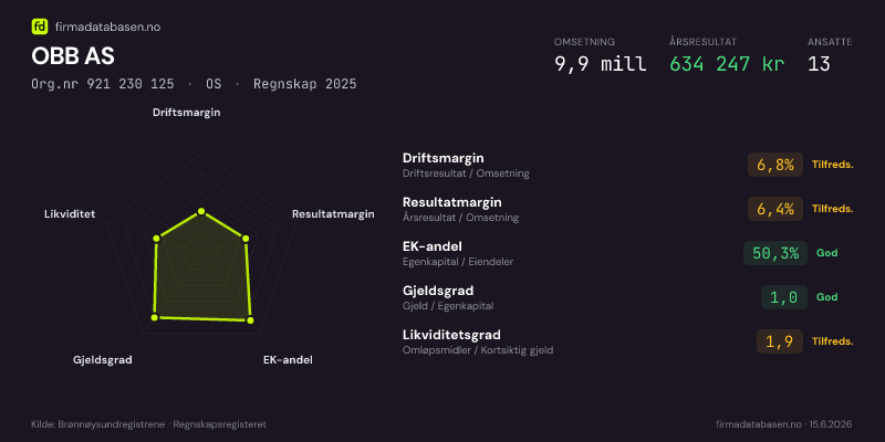 Økonomisk helseprofil for OBB AS (Org.nr 921 230 125) i OS. Omsetning 9,9 mill, årsresultat 634 247 kr, driftsmargin 6,8 %, resultatmargin 6,4 %, EK-andel 50,3 %, gjeldsgrad 1,0, likviditetsgrad 1,9. Regnskap 2025. Kilde: firmadatabasen.no