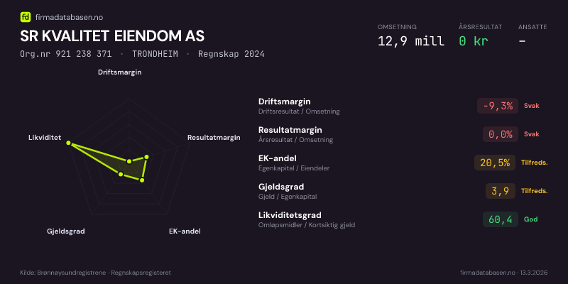 Økonomisk helseprofil for SR KVALITET EIENDOM AS (Org.nr 921 238 371) i TRONDHEIM. Omsetning 12,9 mill, årsresultat 0 kr, driftsmargin -9,3 %, resultatmargin 0,0 %, EK-andel 20,5 %, gjeldsgrad 3,9, likviditetsgrad 60,4. Regnskap 2024. Kilde: firmadatabasen.no