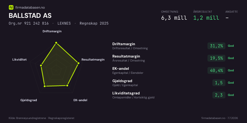 Økonomisk helseprofil for BALLSTAD AS (Org.nr 921 242 816) i LEKNES. Omsetning 6,3 mill, årsresultat 1,2 mill, driftsmargin 31,2 %, resultatmargin 19,5 %, EK-andel 40,4 %, gjeldsgrad 1,5, likviditetsgrad 2,3. Regnskap 2025. Kilde: firmadatabasen.no