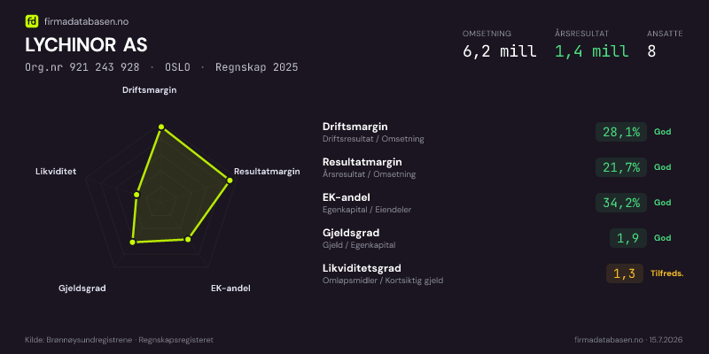 Økonomisk helseprofil for LYCHINOR AS (Org.nr 921 243 928) i OSLO. Omsetning 6,2 mill, årsresultat 1,4 mill, driftsmargin 28,1 %, resultatmargin 21,7 %, EK-andel 34,2 %, gjeldsgrad 1,9, likviditetsgrad 1,3. Regnskap 2025. Kilde: firmadatabasen.no