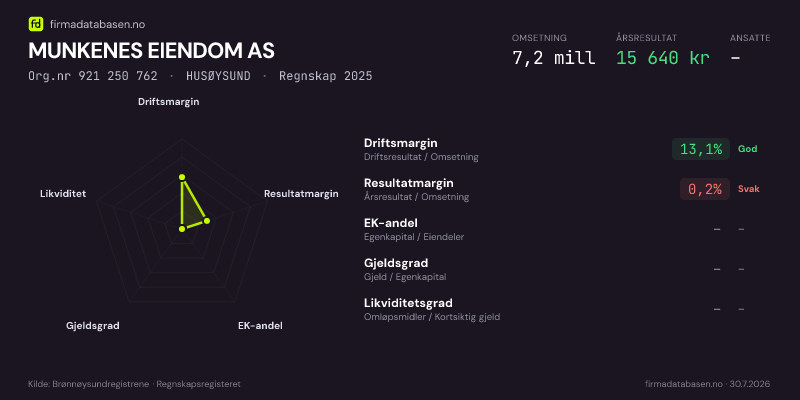 Økonomisk helseprofil for MUNKENES EIENDOM AS (Org.nr 921 250 762) i HUSØYSUND. Omsetning 7,2 mill, årsresultat 15 640 kr, driftsmargin 13,1 %, resultatmargin 0,2 %, EK-andel –, gjeldsgrad –, likviditetsgrad –. Regnskap 2025. Kilde: firmadatabasen.no