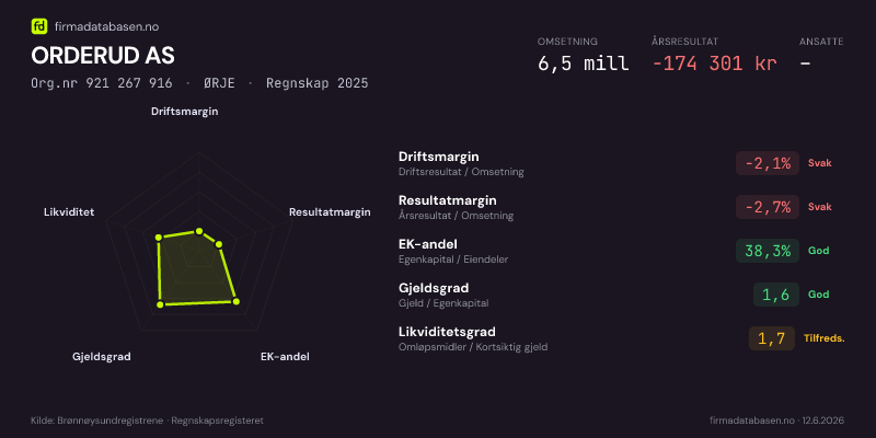 Økonomisk helseprofil for ORDERUD AS (Org.nr 921 267 916) i ØRJE. Omsetning 6,5 mill, årsresultat −174 301 kr, driftsmargin -2,1 %, resultatmargin -2,7 %, EK-andel 38,3 %, gjeldsgrad 1,6, likviditetsgrad 1,7. Regnskap 2025. Kilde: firmadatabasen.no