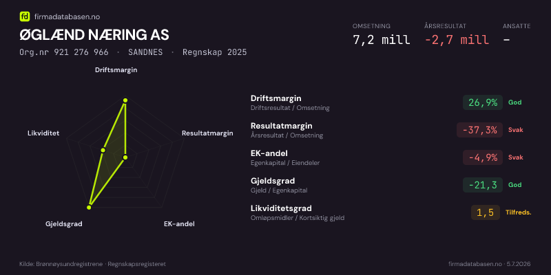 Økonomisk helseprofil for ØGLÆND NÆRING AS (Org.nr 921 276 966) i SANDNES. Omsetning 7,2 mill, årsresultat −2,7 mill, driftsmargin 26,9 %, resultatmargin -37,3 %, EK-andel -4,9 %, gjeldsgrad -21,3, likviditetsgrad 1,5. Regnskap 2025. Kilde: firmadatabasen.no