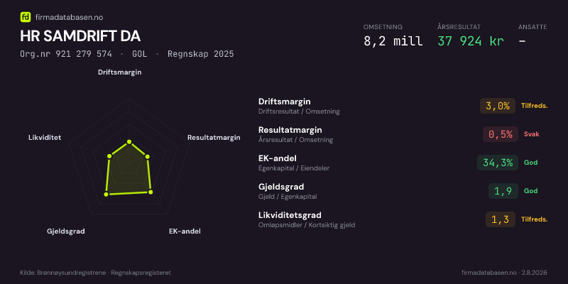 Økonomisk helseprofil for HR SAMDRIFT DA (Org.nr 921 279 574) i GOL. Omsetning 8,2 mill, årsresultat 37 924 kr, driftsmargin 3,0 %, resultatmargin 0,5 %, EK-andel 34,3 %, gjeldsgrad 1,9, likviditetsgrad 1,3. Regnskap 2025. Kilde: firmadatabasen.no