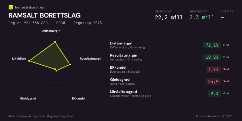 Økonomisk helseprofil for RAMSALT BORETTSLAG (Org.nr 921 338 600) i BODØ. Omsetning 22,2 mill, årsresultat 2,3 mill, driftsmargin 72,1 %, resultatmargin 10,2 %, EK-andel 3,9 %, gjeldsgrad 24,9, likviditetsgrad 9,0. Regnskap 2025. Kilde: firmadatabasen.no