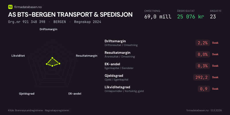 Økonomisk helseprofil for AS BTS-BERGEN TRANSPORT & SPEDISJON (Org.nr 921 348 398) i BERGEN. Omsetning 69,0 mill, årsresultat 25 076 kr, driftsmargin 2,2 %, resultatmargin 0,0 %, EK-andel 0,3 %, gjeldsgrad 292,2, likviditetsgrad 0,9. Regnskap 2024. Kilde: firmadatabasen.no