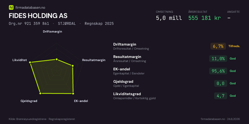 Økonomisk helseprofil for FIDES HOLDING AS (Org.nr 921 359 861) i STJØRDAL. Omsetning 5,0 mill, årsresultat 555 181 kr, driftsmargin 6,7 %, resultatmargin 11,0 %, EK-andel 95,6 %, gjeldsgrad 0,0, likviditetsgrad 4,7. Regnskap 2025. Kilde: firmadatabasen.no
