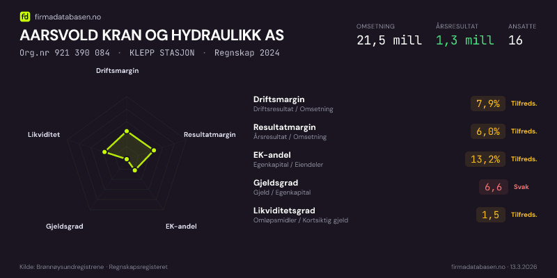 Økonomisk helseprofil for AARSVOLD KRAN OG HYDRAULIKK AS (Org.nr 921 390 084) i KLEPP STASJON. Omsetning 21,5 mill, årsresultat 1,3 mill, driftsmargin 7,9 %, resultatmargin 6,0 %, EK-andel 13,2 %, gjeldsgrad 6,6, likviditetsgrad 1,5. Regnskap 2024. Kilde: firmadatabasen.no