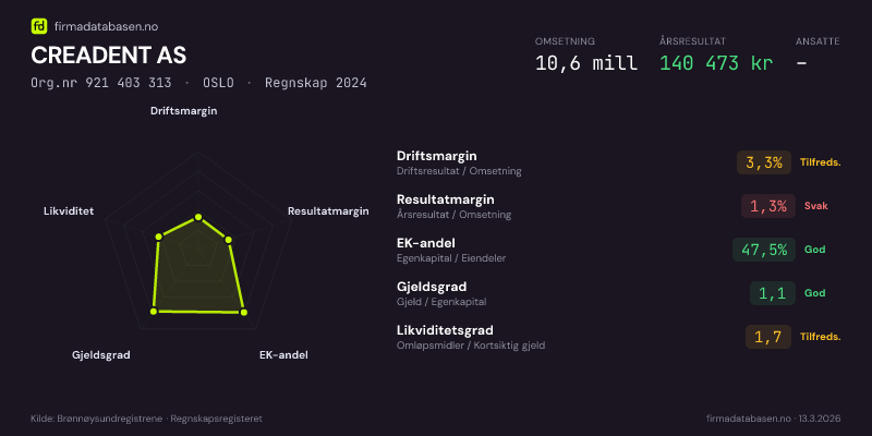 Økonomisk helseprofil for CREADENT AS (Org.nr 921 403 313) i OSLO. Omsetning 10,6 mill, årsresultat 140 473 kr, driftsmargin 3,3 %, resultatmargin 1,3 %, EK-andel 47,5 %, gjeldsgrad 1,1, likviditetsgrad 1,7. Regnskap 2024. Kilde: firmadatabasen.no
