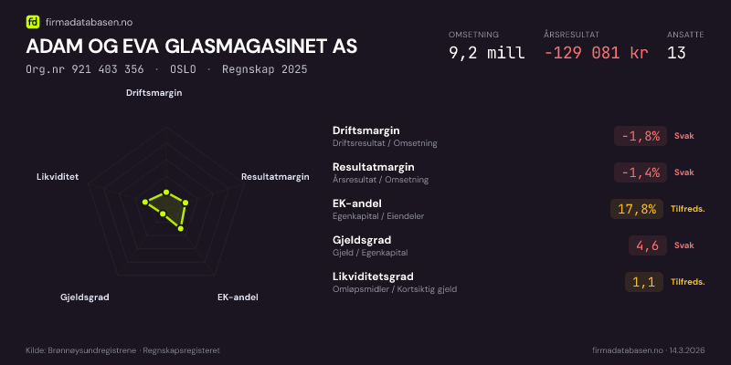 Økonomisk helseprofil for ADAM OG EVA GLASMAGASINET AS (Org.nr 921 403 356) i OSLO. Omsetning 9,2 mill, årsresultat −129 081 kr, driftsmargin -1,8 %, resultatmargin -1,4 %, EK-andel 17,8 %, gjeldsgrad 4,6, likviditetsgrad 1,1. Regnskap 2025. Kilde: firmadatabasen.no