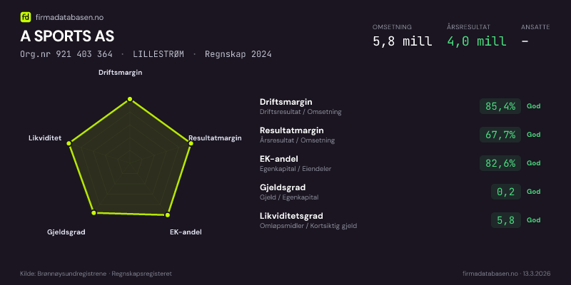 Økonomisk helseprofil for A SPORTS AS (Org.nr 921 403 364) i LILLESTRØM. Omsetning 5,8 mill, årsresultat 4,0 mill, driftsmargin 85,4 %, resultatmargin 67,7 %, EK-andel 82,6 %, gjeldsgrad 0,2, likviditetsgrad 5,8. Regnskap 2024. Kilde: firmadatabasen.no