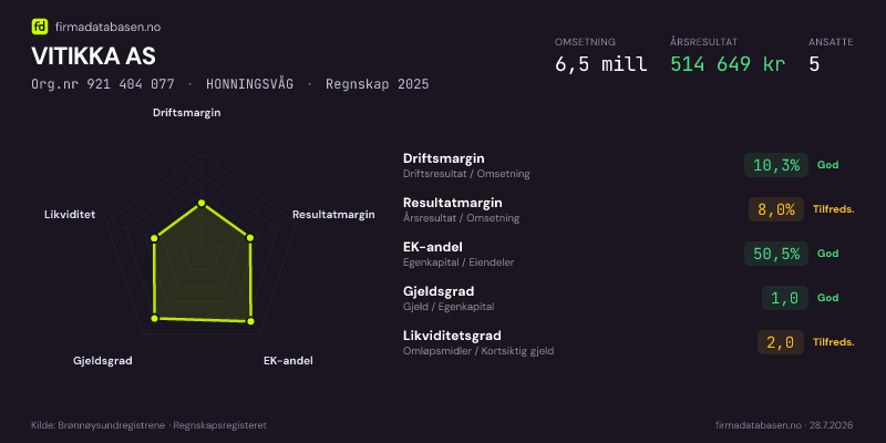Økonomisk helseprofil for VITIKKA AS (Org.nr 921 404 077) i HONNINGSVÅG. Omsetning 6,5 mill, årsresultat 514 649 kr, driftsmargin 10,3 %, resultatmargin 8,0 %, EK-andel 50,5 %, gjeldsgrad 1,0, likviditetsgrad 2,0. Regnskap 2025. Kilde: firmadatabasen.no