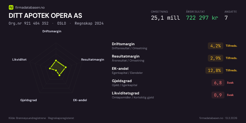 Økonomisk helseprofil for DITT APOTEK OPERA AS (Org.nr 921 404 352) i OSLO. Omsetning 25,1 mill, årsresultat 722 297 kr, driftsmargin 4,2 %, resultatmargin 2,9 %, EK-andel 12,8 %, gjeldsgrad 6,8, likviditetsgrad 0,9. Regnskap 2024. Kilde: firmadatabasen.no